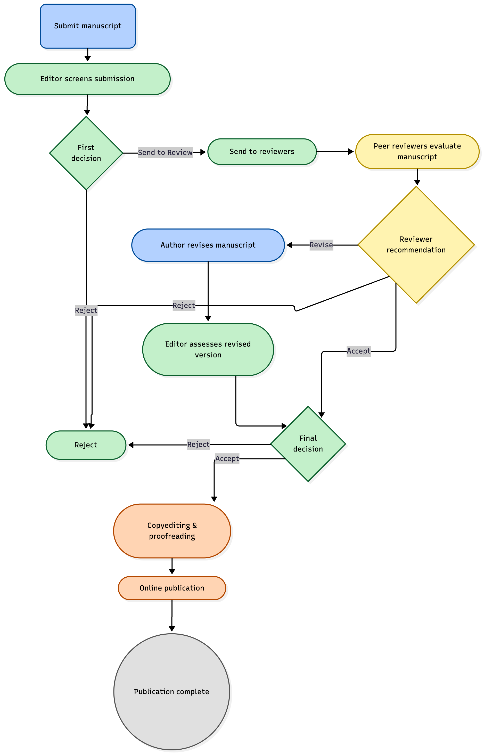 Publishing Process